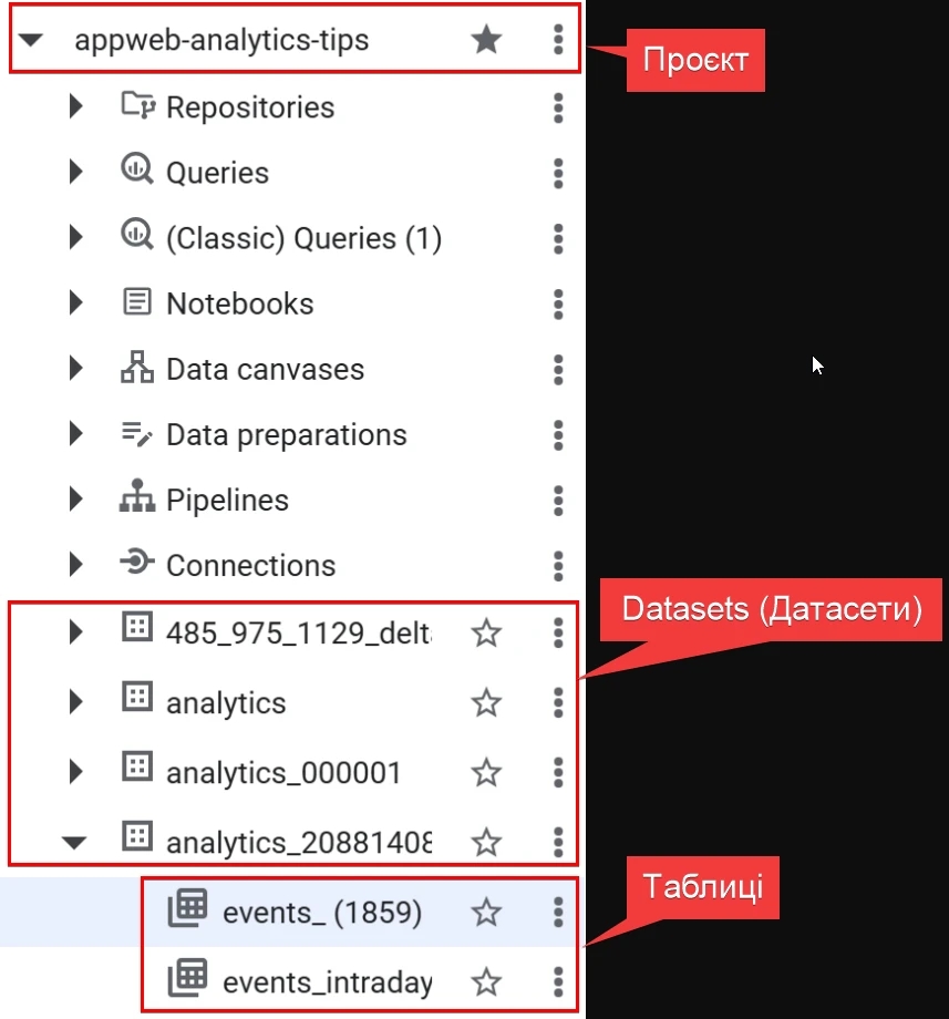 33.1 data hierarchy in bigquery