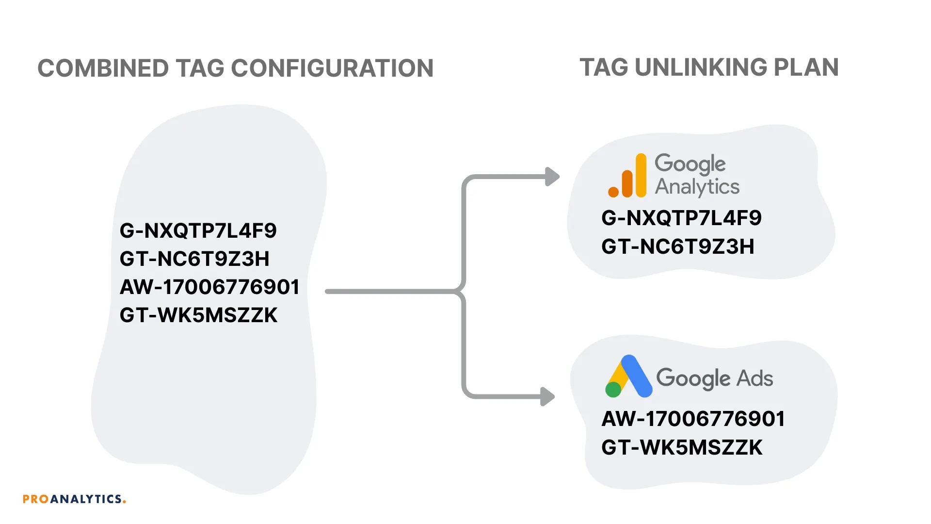 34.12 ENG Unlinking Google Tags