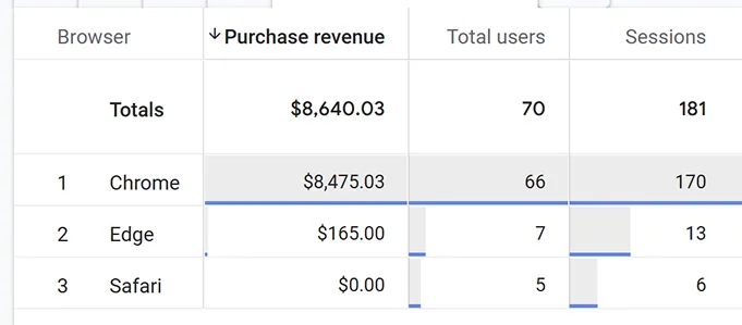 23.24 GA4 browsers delivering highest user value