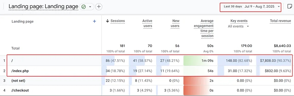 23.3 GA4 data pages with highest revenue