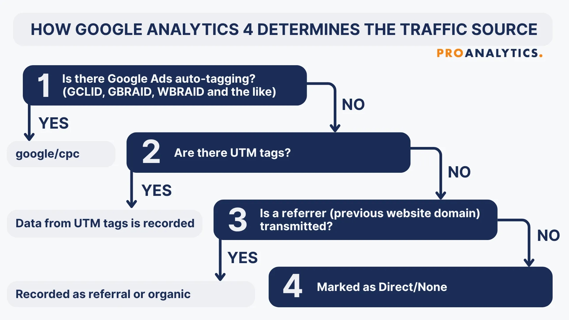 29.4 ENG How GA4 classifies traffic sources