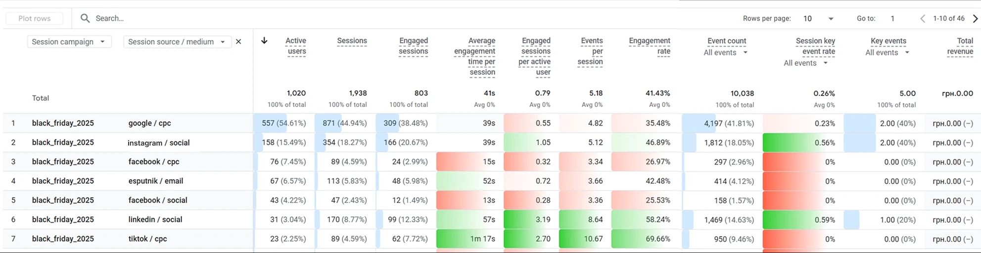 29.7 source medium result GA4