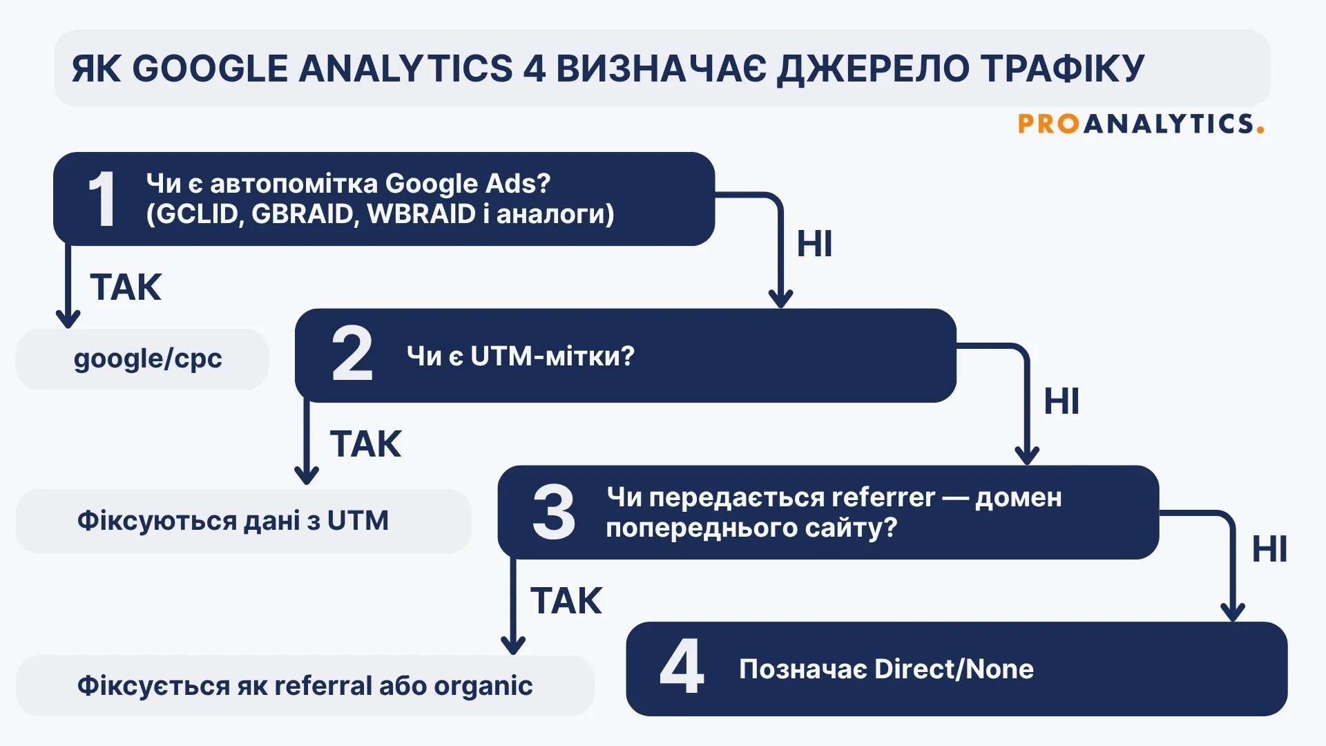 29.4 How GA4 classifies traffic sources