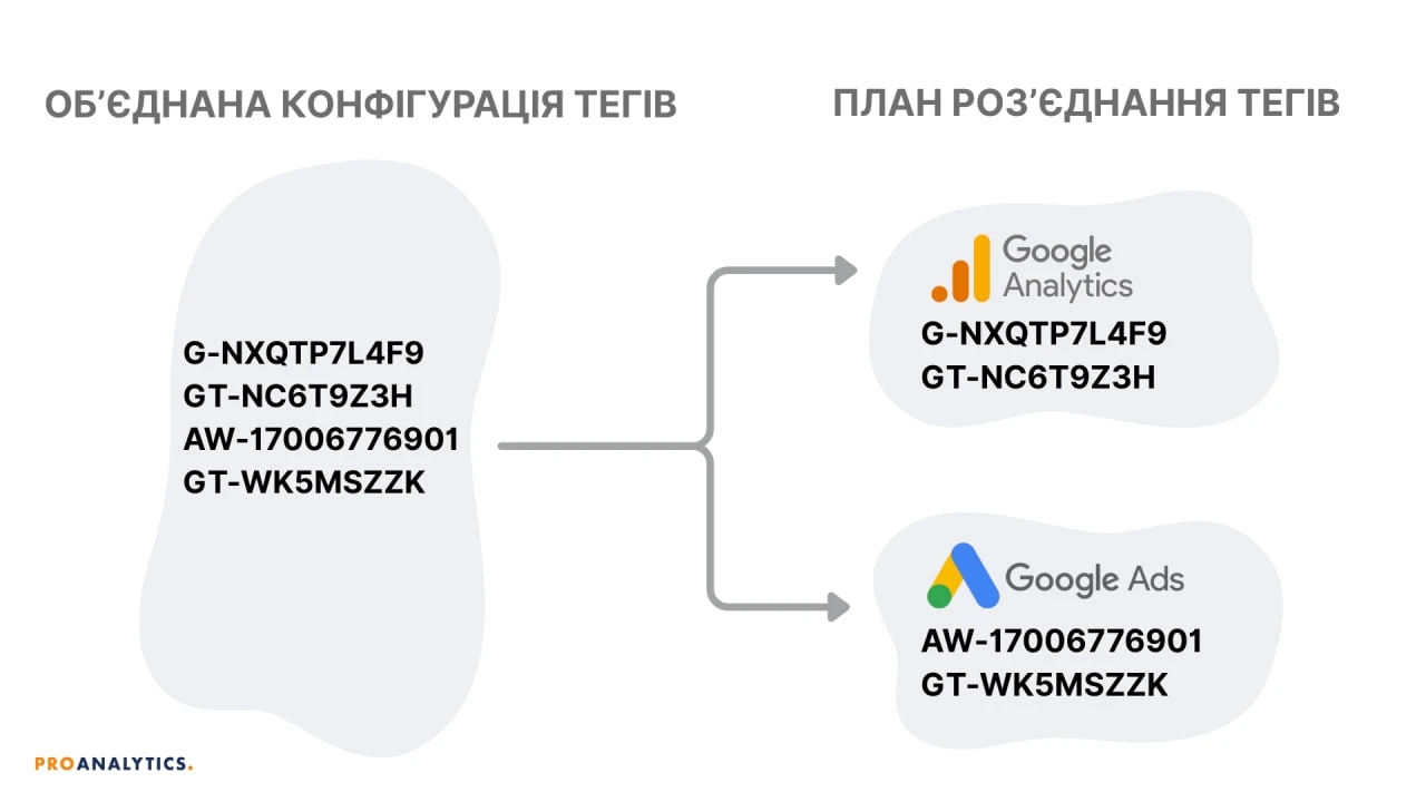 34.12 Unlinking Google Tags