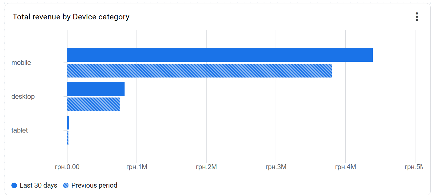 49.22 Bar charts