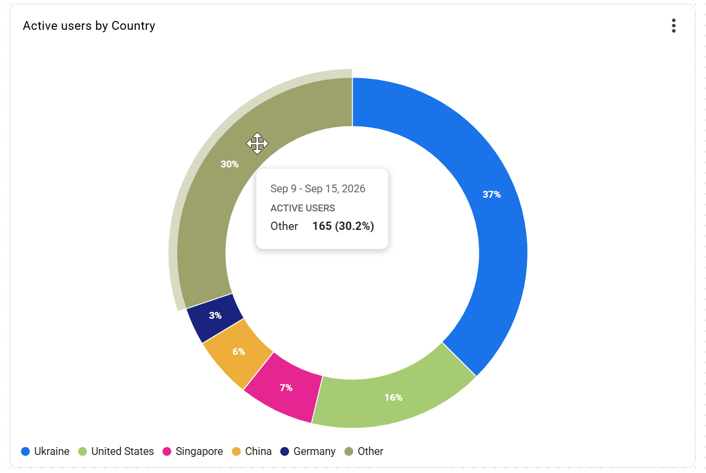 49.27 Donut chart